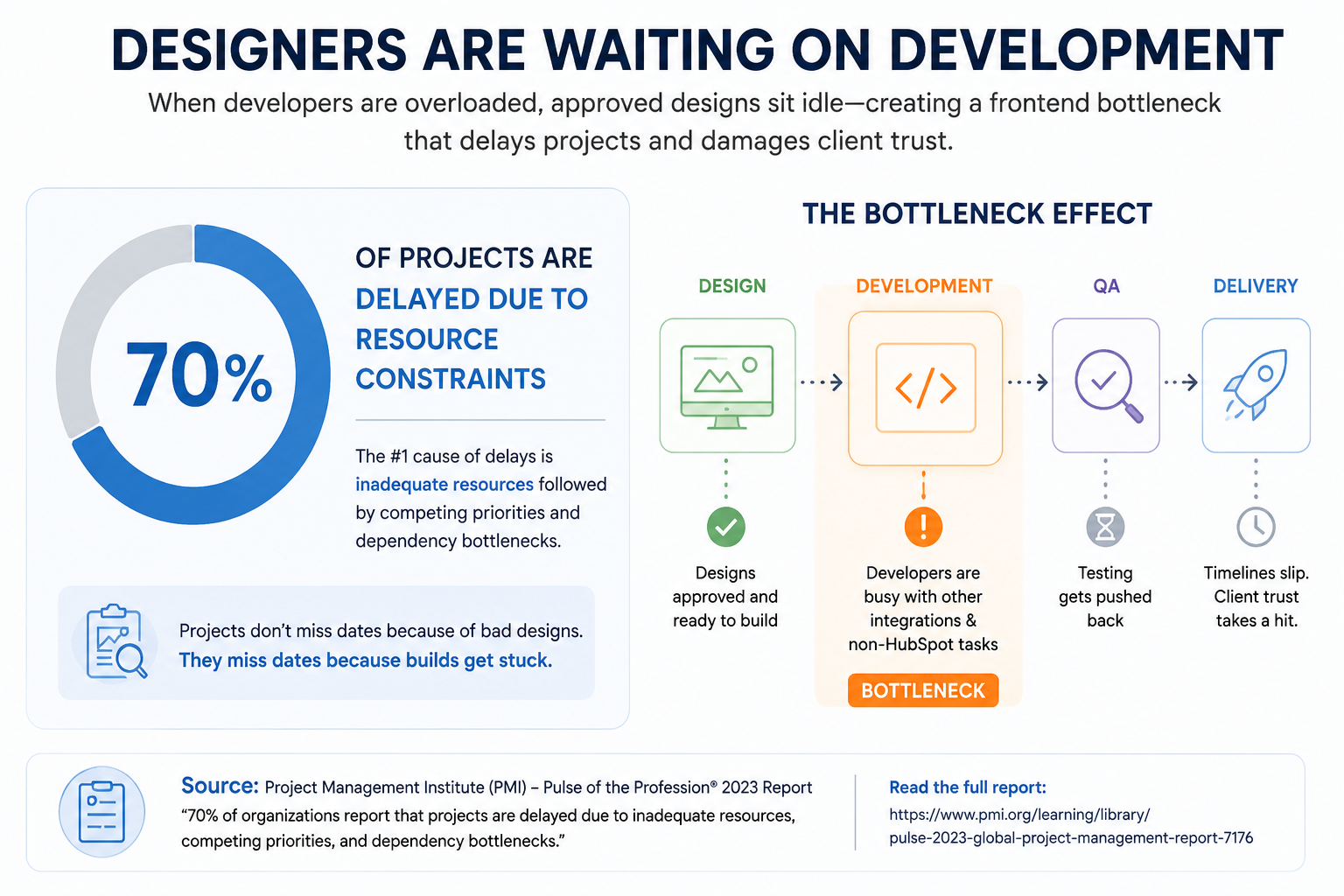 Design bottlenecks in project workflows