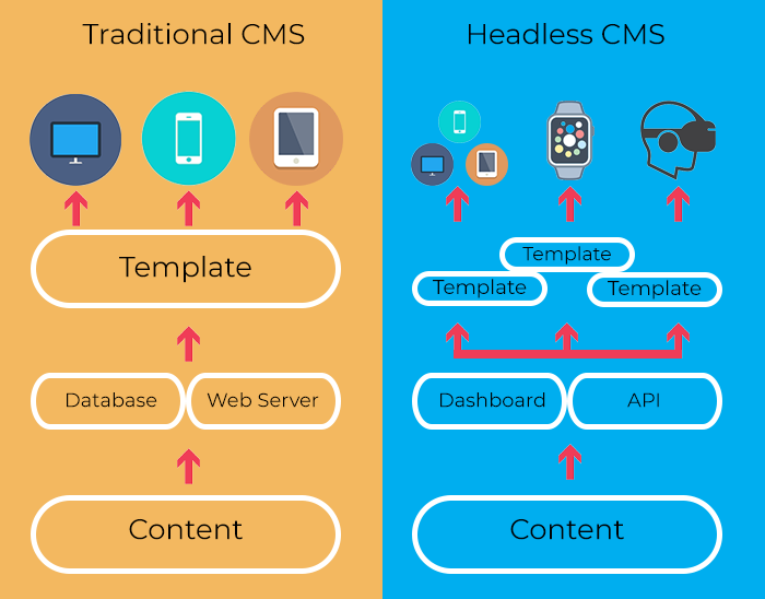 Headless CMS vs Traditional CMS chart on agilitycms.com