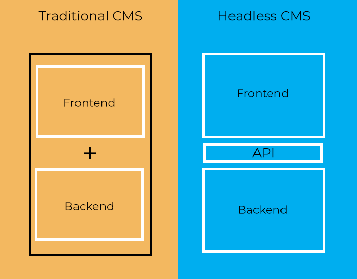 Headless-CMS