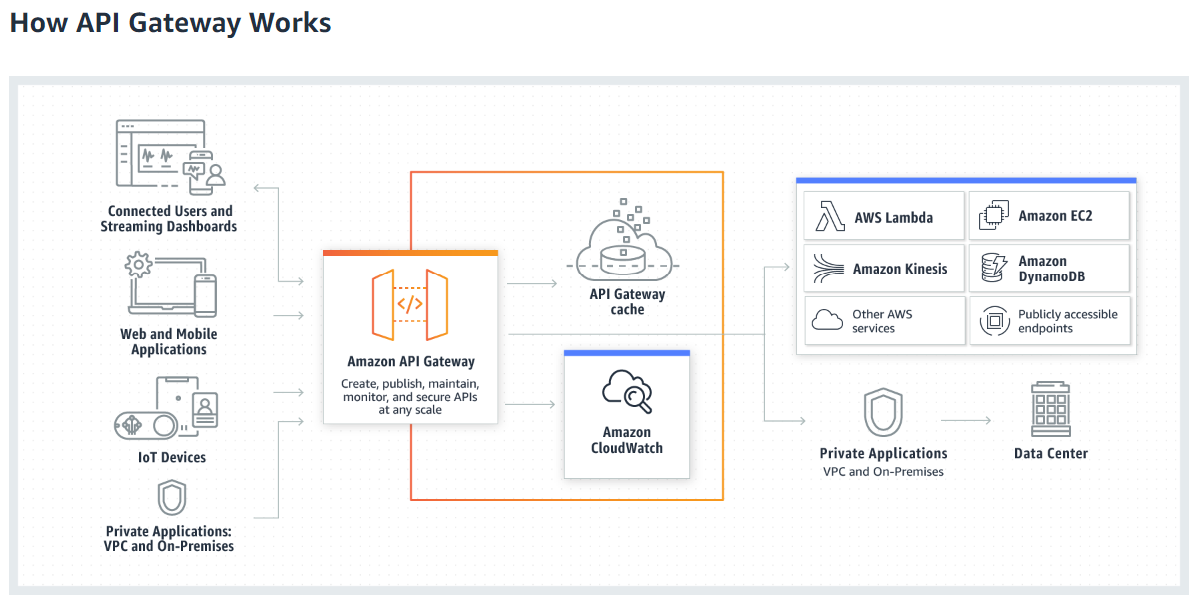 How Amazon API Gateway Works