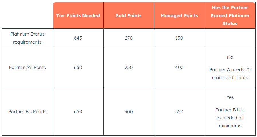 HubSpot Tier Points 2