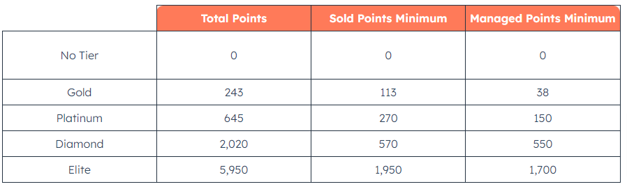 HubSpot Tier points