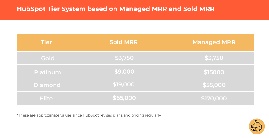 HubSpot-Tier-and-MRR