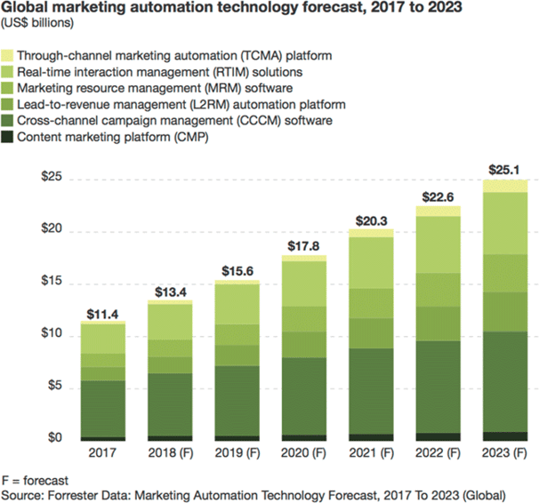 Marketing automation