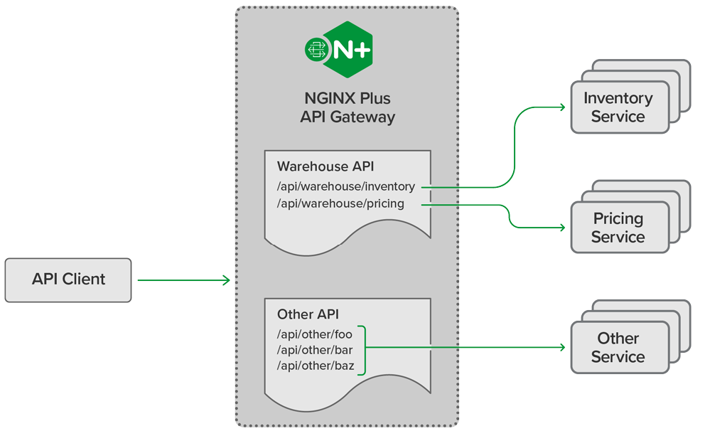 NGINx Gateway