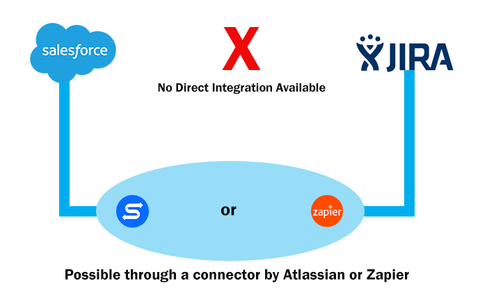 Salesforce Jira Integration