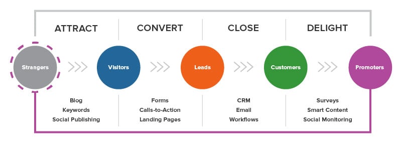 HubSpot Lead Generating Cycle