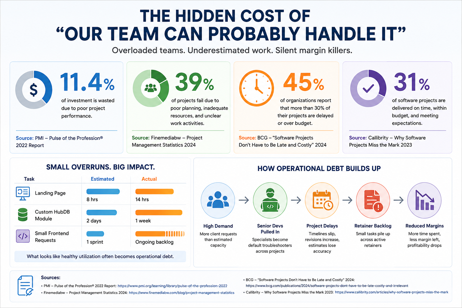 The Hidden Cost of "Our Team Can Probably Handle It"