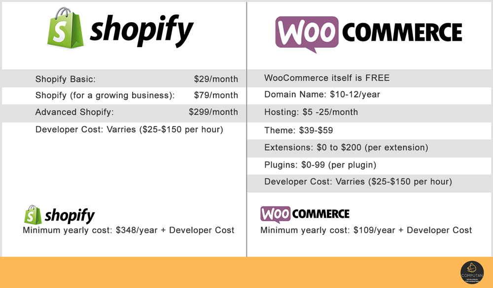 WooCommerce Shopify Pricing