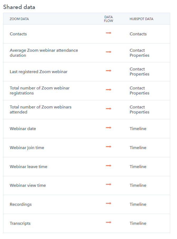 Zoom Integration with HubSpot