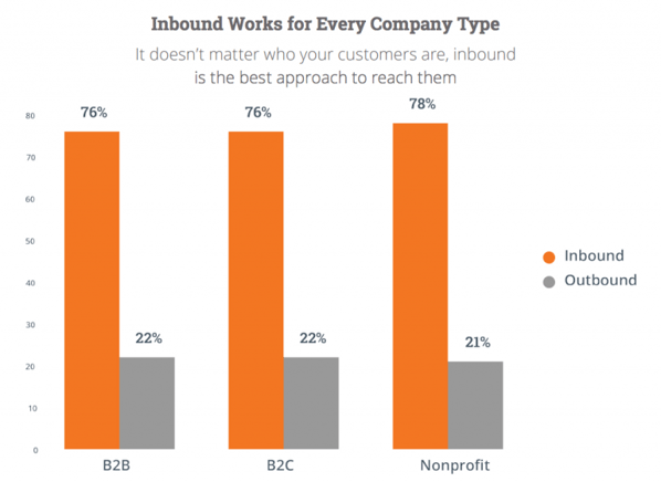 inbound works for every company type