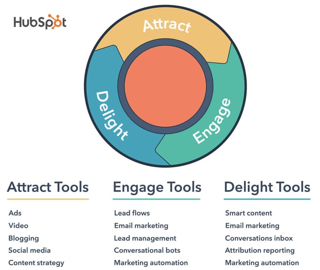 HubSpot inbound marketing strategy