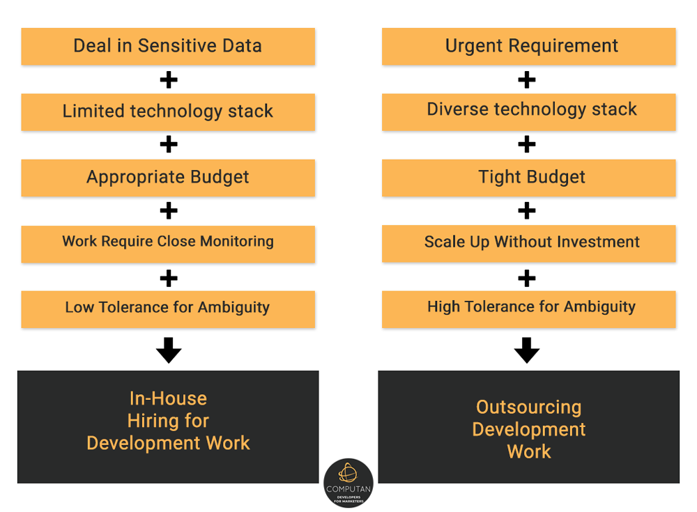 outsourcing vs. in house