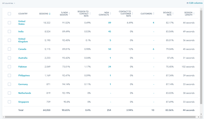 Country-Analytics-HubSpot-png