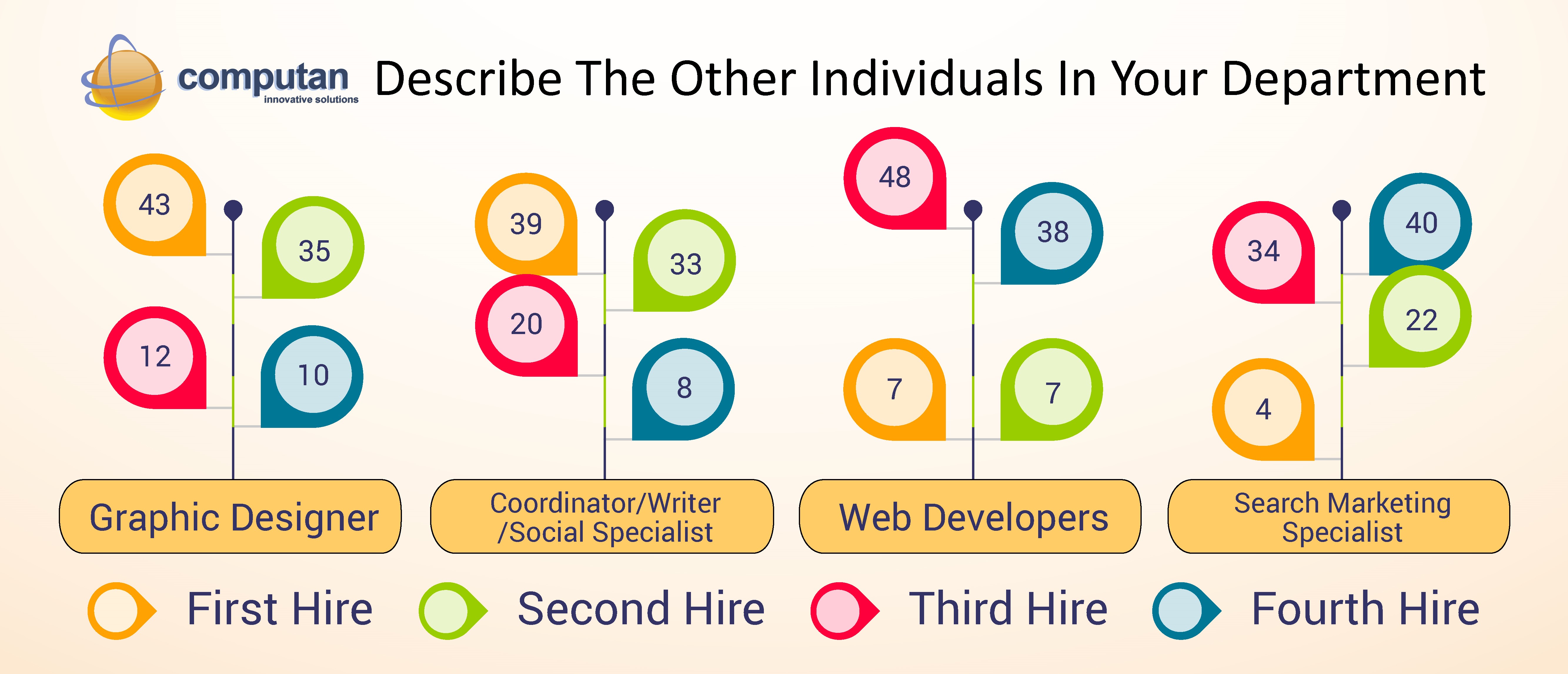 Outsource_Digital_Marketing_Blog_-_Describe_the_other_individuals_in_your_marketing_department_Chart