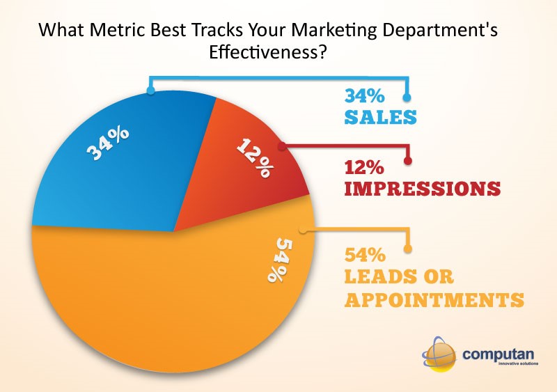 Outsource_Digital_Marketing_Blog_-_Metric_Best_Tracks_Your_Marketing_Effectiveness_Pie_Chart