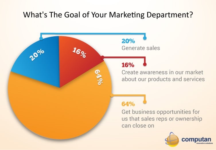 Outsource_Digital_Marketing_Blog_-_What_is_the_goal_of_your_marketing_departments_Pie_Chart